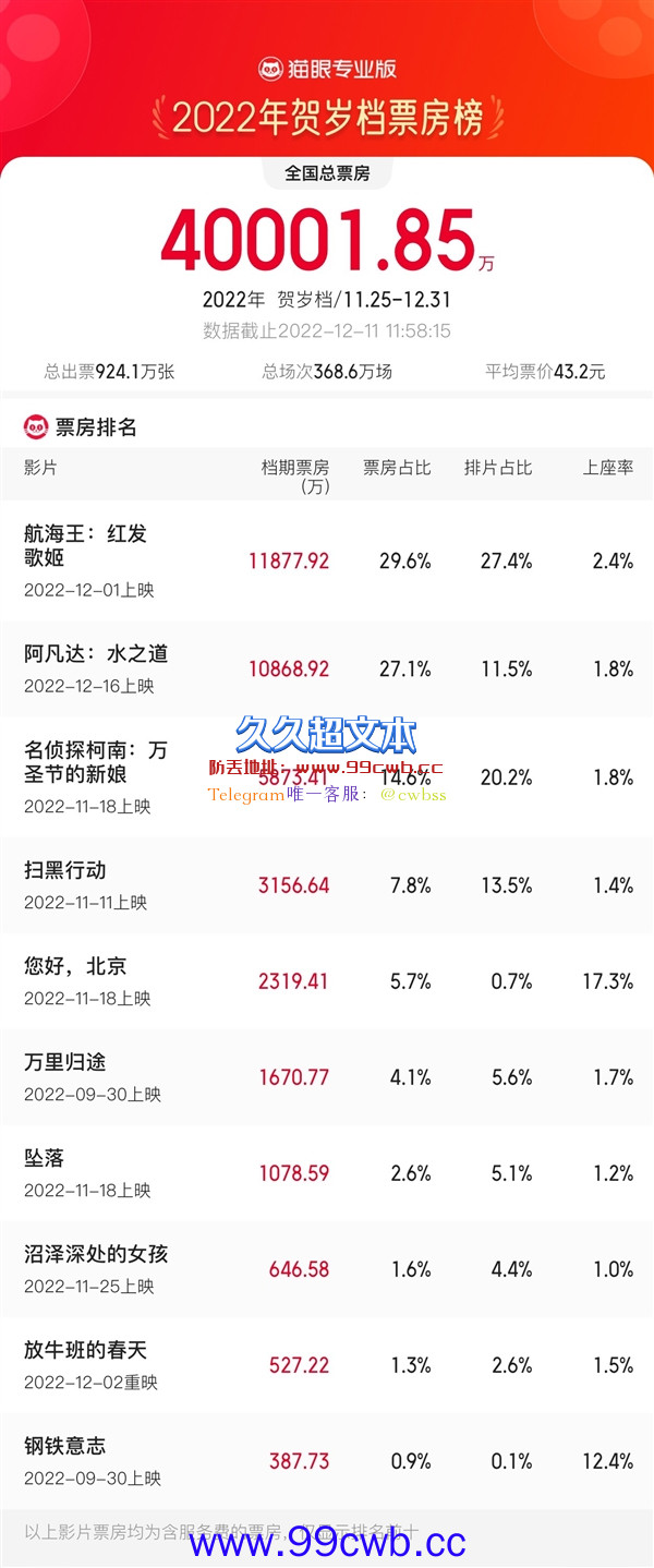 2022贺岁档总票房突破4亿！《阿凡达2》势不可挡 最快破亿