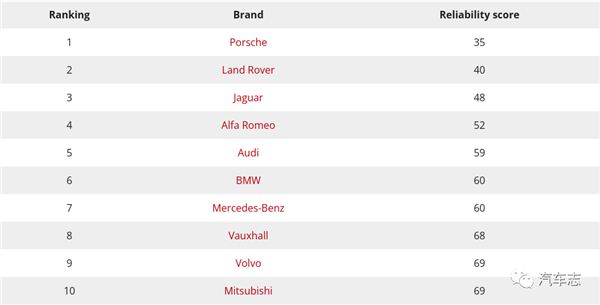 保时捷超捷豹路虎成“最不可靠”品牌 路虎修车一次最高收费20万