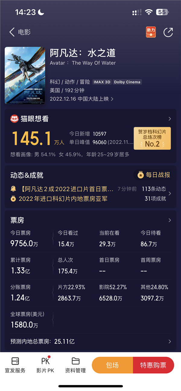 《阿凡达：水之道》上映票房秒破亿！影院称这是一部“救命片”