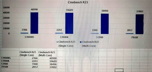 6GHz就这？！Intel i9-13900KS跑分勉强提升5％