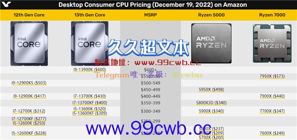 Intel 12代旗舰i9-12900K突然大跳水！比锐龙9 7900X还便宜