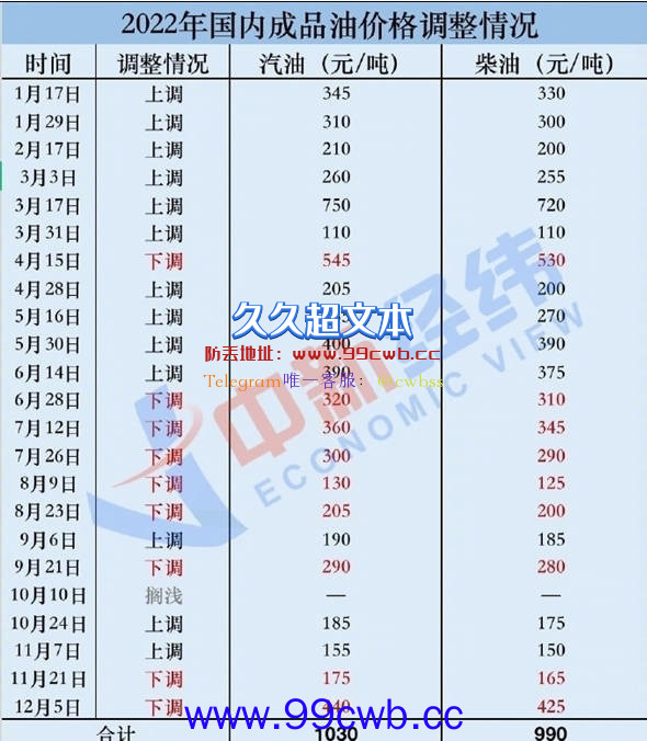 今日国内汽车燃油价格再度调整 加满一箱油可省近20元