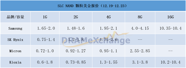 SSD/内存白菜价难持续：国产厂商被制裁 三星等大厂减产提价