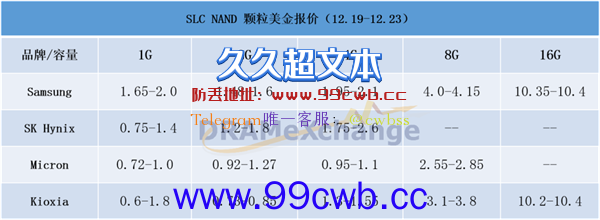 SSD/内存白菜价难持续：国产厂商被制裁 三星等大厂减产提价