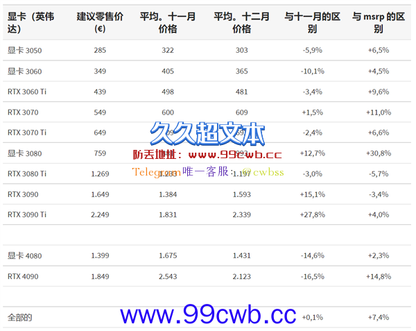 2022年底AMD、NVIDIA显卡价格汇总：降价了原来是错觉