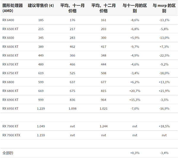 2022年底AMD、NVIDIA显卡价格汇总：降价了原来是错觉