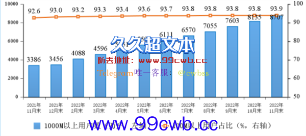 有你吗？我国千兆宽带用户达到8707万户 同比增长157%