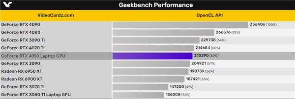 RTX 4090游戏本狂野！一脚踢翻桌面RTX 3090