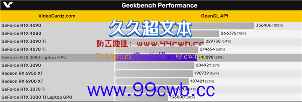 RTX 4090游戏本狂野！一脚踢翻桌面RTX 3090