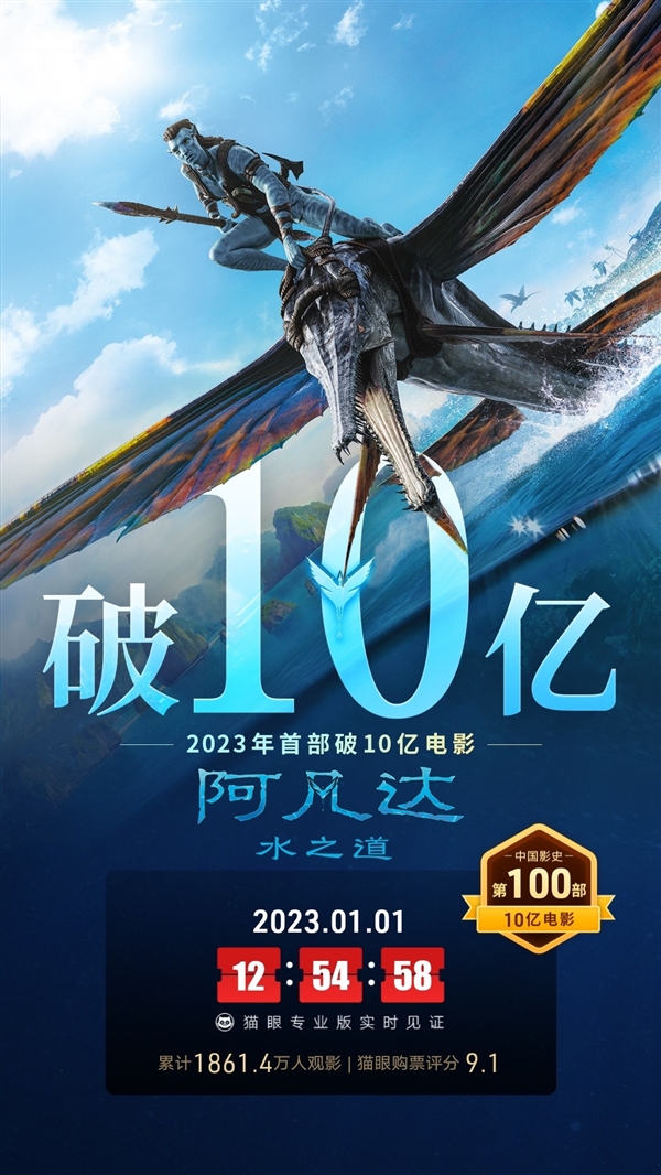 《阿凡达2》成第100部内地票房破10亿电影：当年《阿凡达1》是第1部