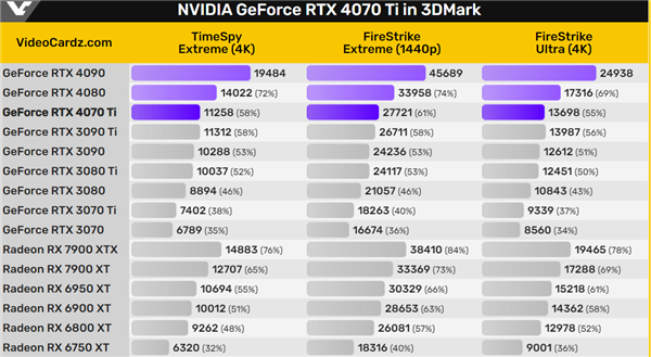 GTX 4070 Ti完整规格、性能曝光：4090一半性能、一半的价格