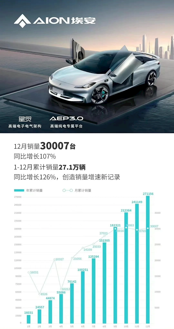 造车新势力第一！2022年埃安累计销量27.1万辆 明年冲击60万辆