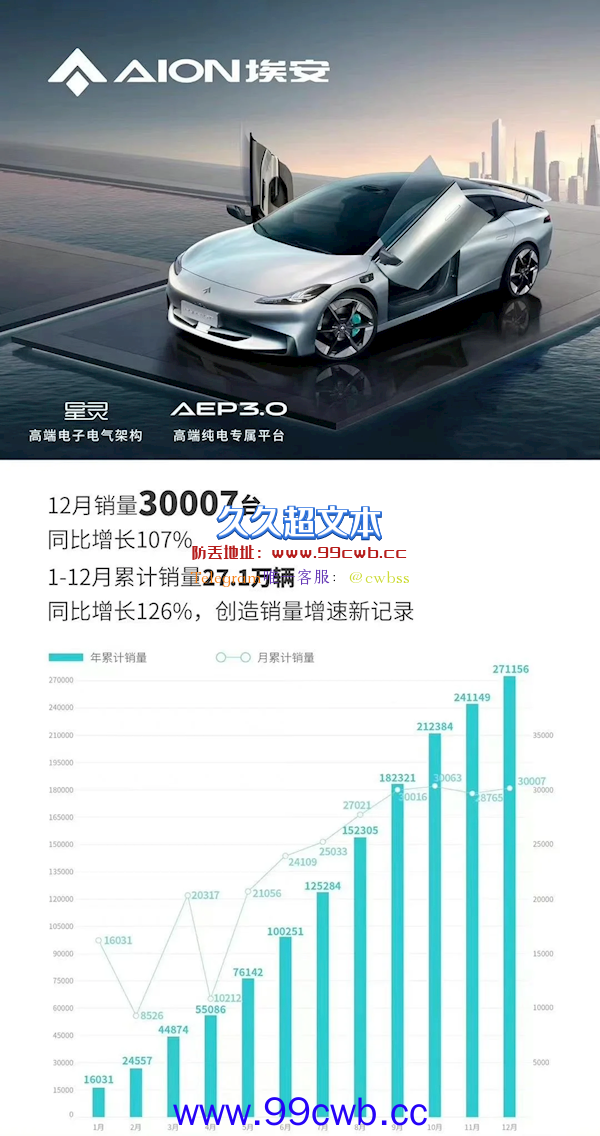 造车新势力第一！2022年埃安累计销量27.1万辆 明年冲击60万辆