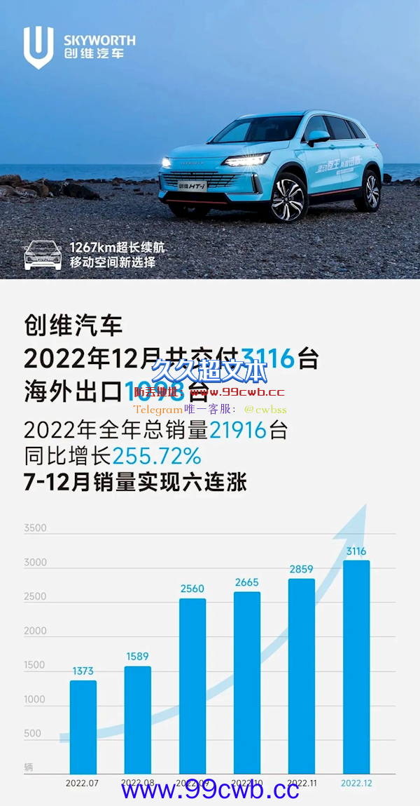 比亚迪技术加持 创维汽车2022年总销量21916台 暴增255.72%