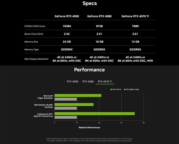 今晚发布 RTX 4070 Ti定价确认：性价比4080高多了