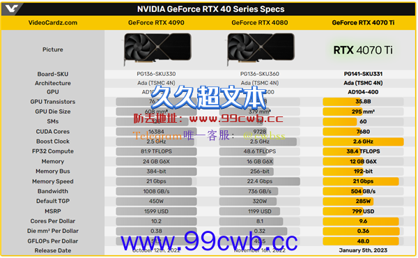 今晚发布 RTX 4070 Ti定价确认：性价比4080高多了