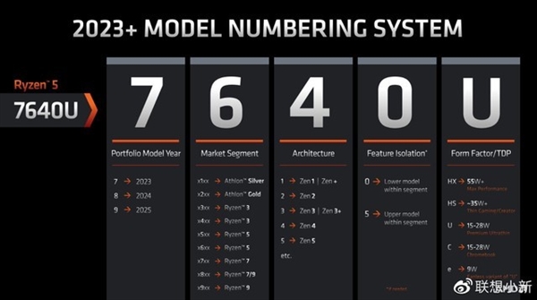 AMD锐龙7000系列CPU命名混乱？三分钟帮你看明白