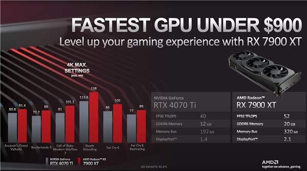 RTX 4070 Ti别嚣张 AMD PPT对比：7399元内还是A卡强