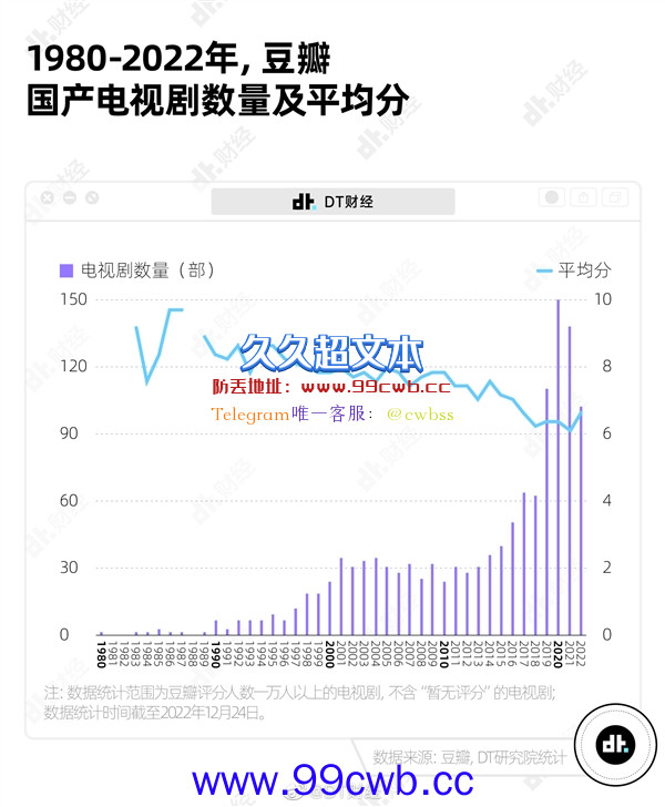 近年豆瓣低分国产剧有所增多：2.1分重现！实在够烂