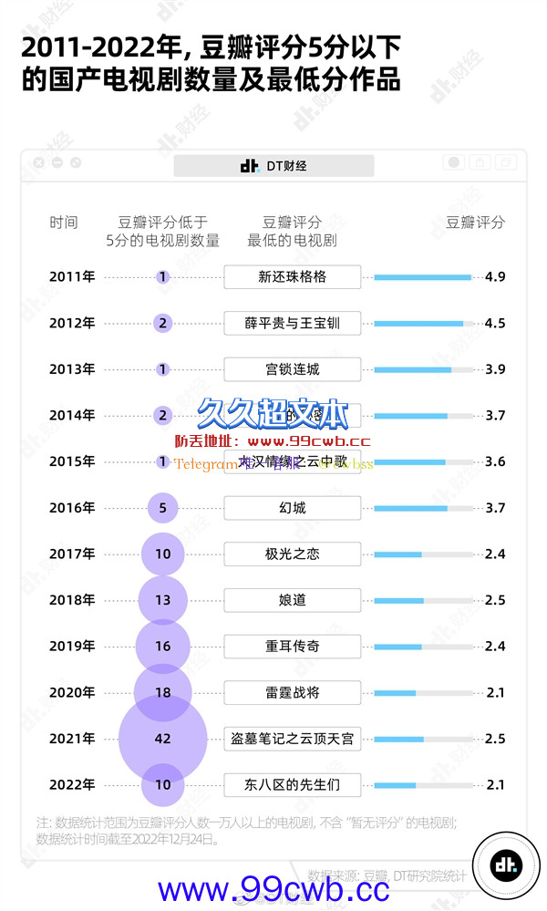 近年豆瓣低分国产剧有所增多：2.1分重现！实在够烂