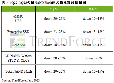 快买吧！SSD等存储价格暴跌 各大厂减产控价其效果：降幅收窄