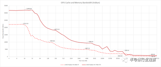 1460亿晶体管 AMD首个Chiplet GPU什么水平？