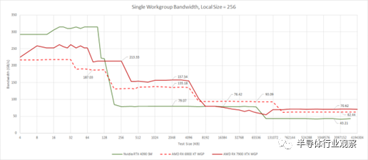 1460亿晶体管 AMD首个Chiplet GPU什么水平？