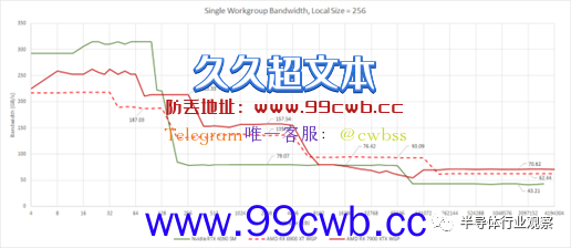 1460亿晶体管 AMD首个Chiplet GPU什么水平？