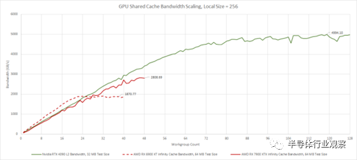 1460亿晶体管 AMD首个Chiplet GPU什么水平？