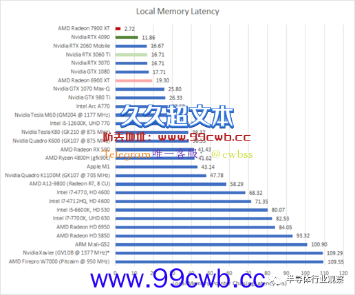 1460亿晶体管 AMD首个Chiplet GPU什么水平？