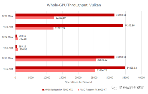 1460亿晶体管 AMD首个Chiplet GPU什么水平？