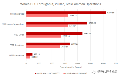 1460亿晶体管 AMD首个Chiplet GPU什么水平？