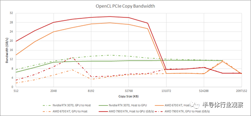 1460亿晶体管 AMD首个Chiplet GPU什么水平？