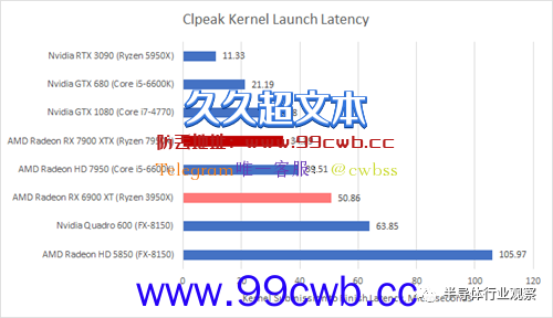 1460亿晶体管 AMD首个Chiplet GPU什么水平？