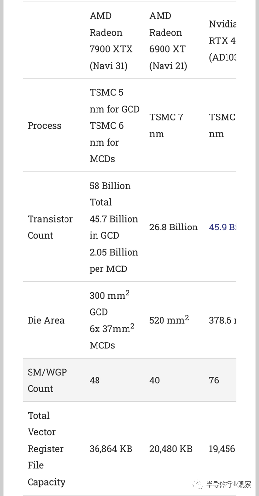 1460亿晶体管 AMD首个Chiplet GPU什么水平？