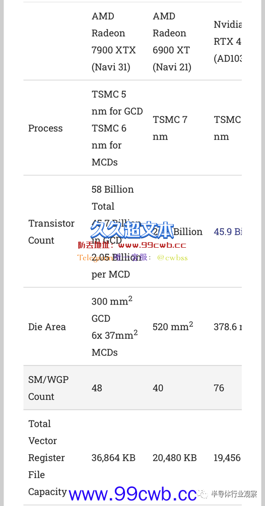 1460亿晶体管 AMD首个Chiplet GPU什么水平？