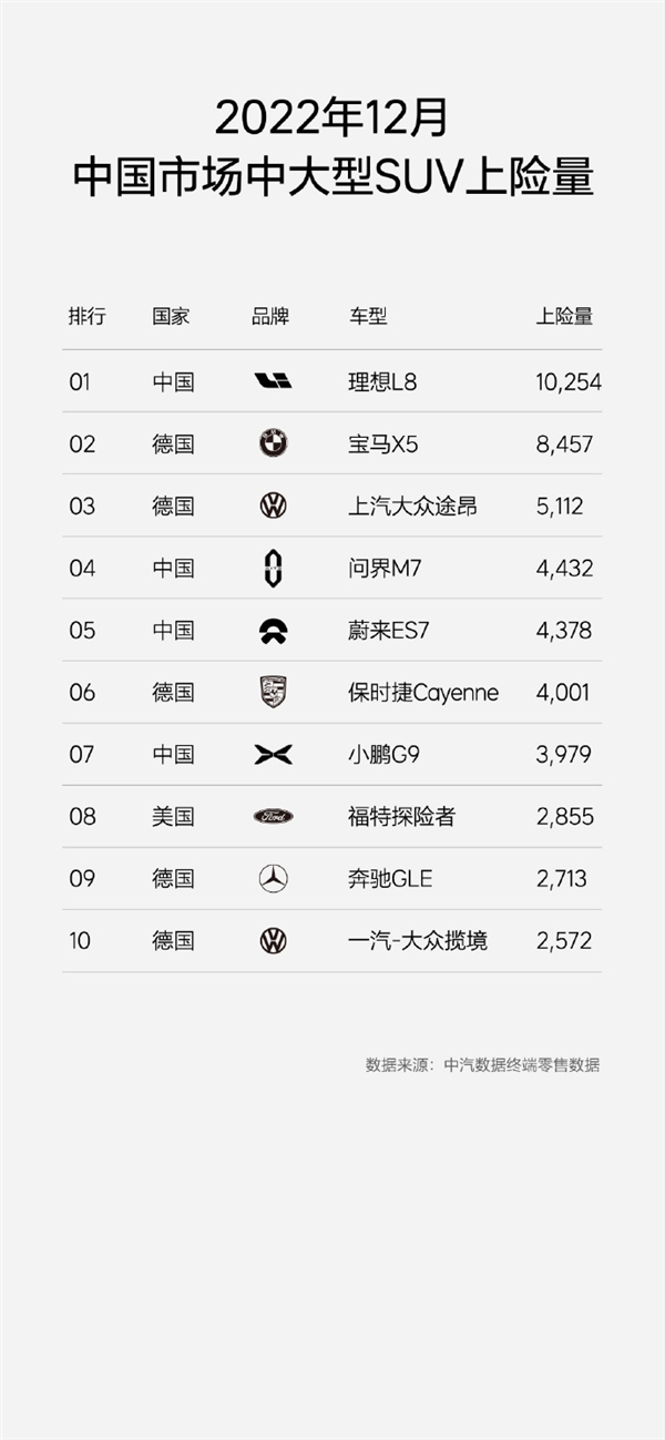 国内大型SUV最新上险量出炉：理想L9破万 力压宝马奔驰夺冠