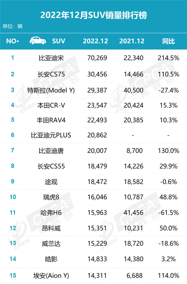 SUV比亚迪卖爆！榜一大哥月销7万+、一代神车没落插图