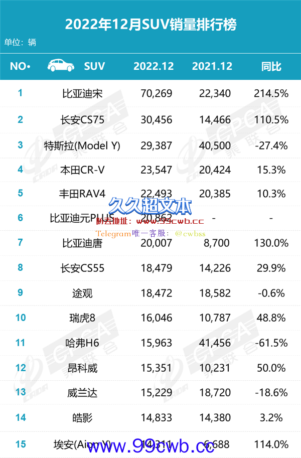 SUV比亚迪卖爆！榜一大哥月销7万+、一代神车没落插图