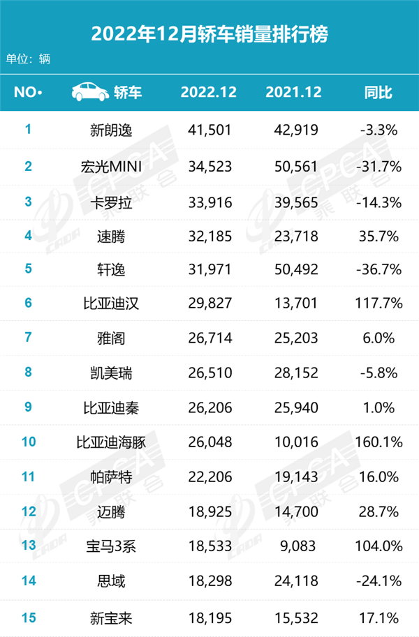 12月轿车销量排名出炉：传统“豪强”反攻、比亚迪也挡不住？插图