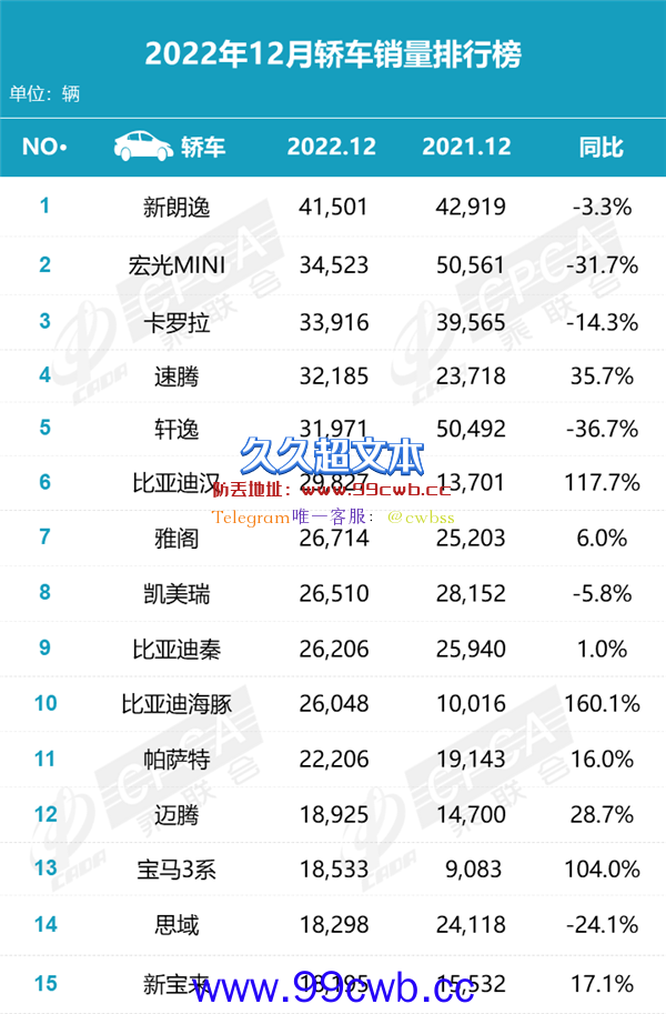 12月轿车销量排名出炉：传统“豪强”反攻、比亚迪也挡不住？插图