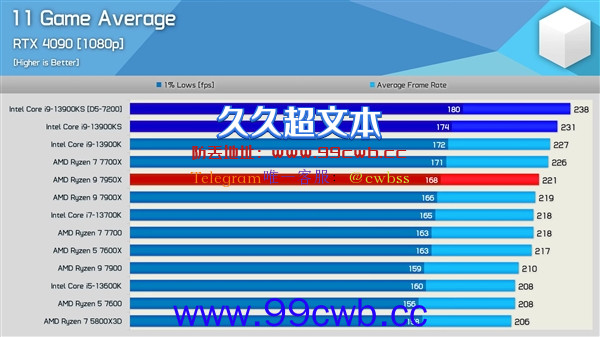 史上第一颗6GHz CPU！i9-13900KS发布：性能涨3％ 价格涨20％