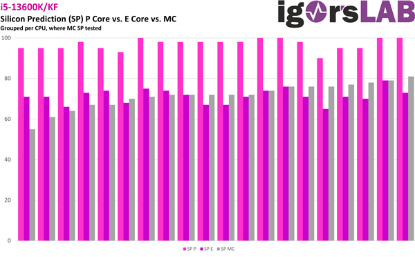 Intel超频一定要选i9-13900KF：体质爆好 已破9GHz