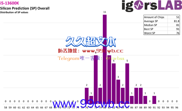 Intel超频一定要选i9-13900KF：体质爆好 已破9GHz