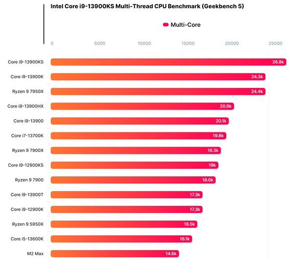 节能版酷睿i9-13900T现身：35W战平12900K