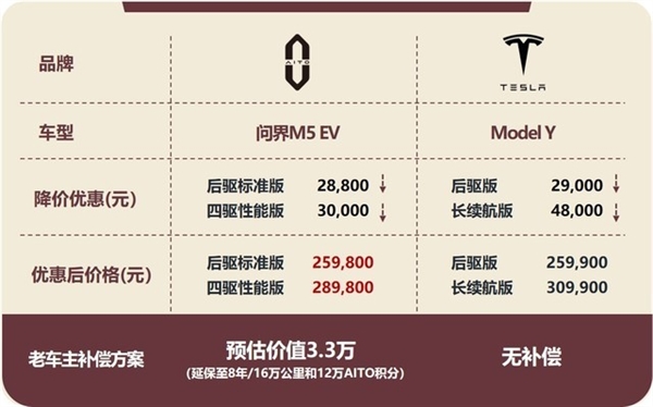 AITO降价和特斯拉拼命“内卷” 其他新势力品牌跟不跟？