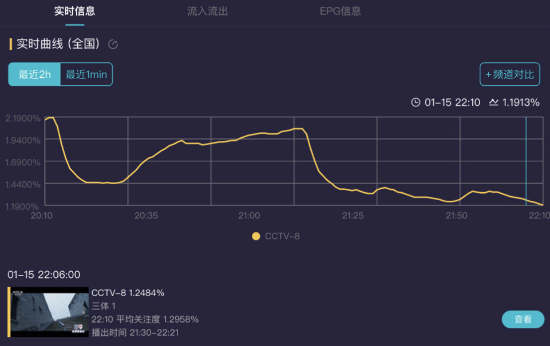 电视剧版《三体》开播后央视收视率暴跌 路人观众不买账？