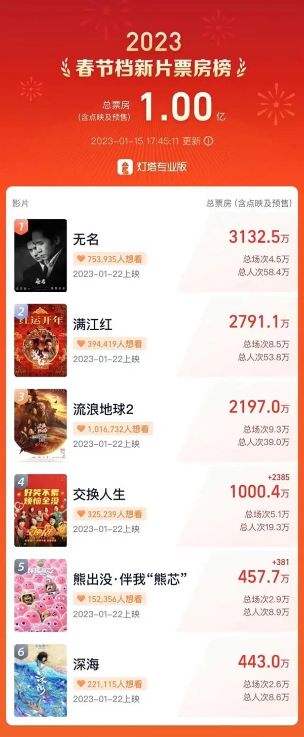 2023春节档预售票房破亿：《流浪地球2》排片率第一 吴京/刘德华主演