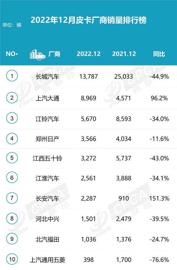 皮卡销量只有两家正增长：2023年该怎么办？插图