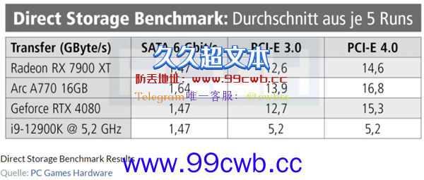 3000元A770显卡完胜A/N万元显卡：微软DX12助力 Intel打鸡血了